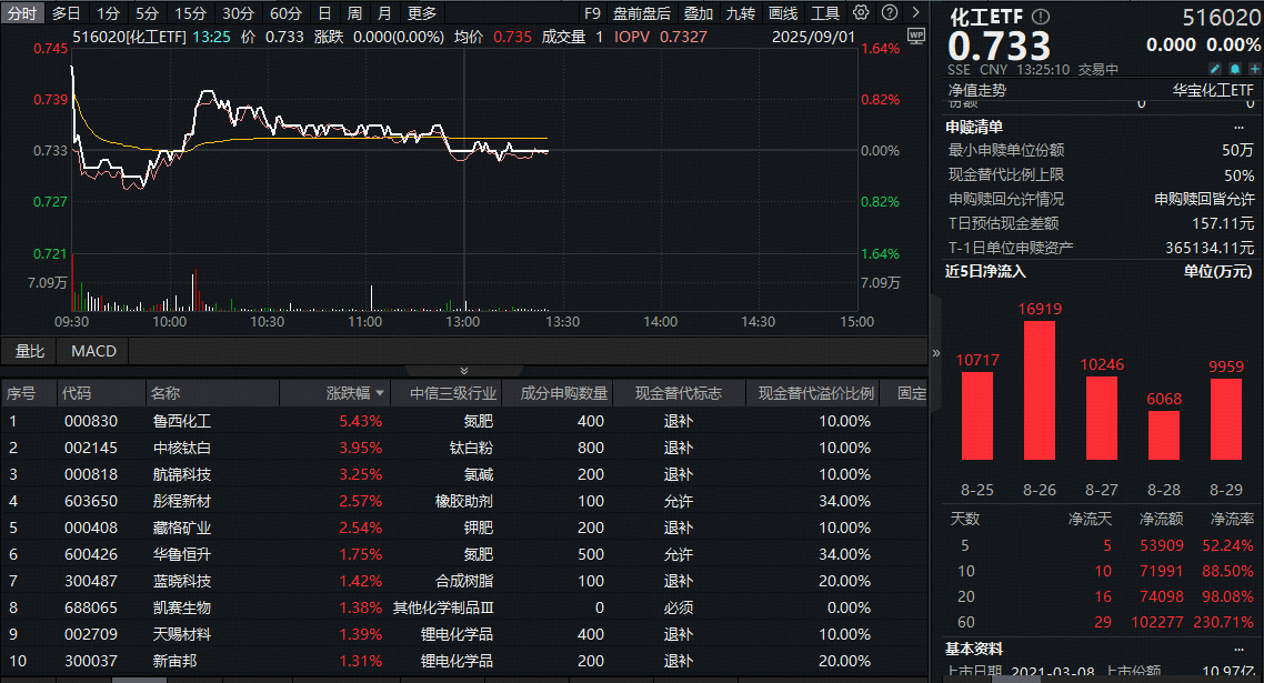 ETF盘中资讯|​券商二季度加码化工板块！制冷剂价格飙升，低估值板块迎来布局时机？