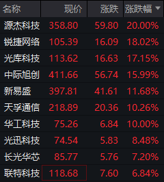 CPO概念股午后持续走强！源杰科技20CM涨停，锐捷网络涨超18%，“易中天”集体涨超10%，业绩兑现与政策红利多重共振