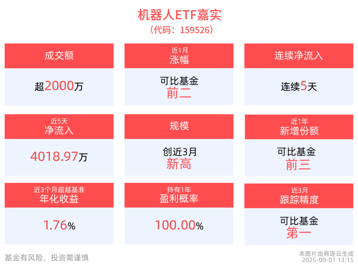 机器人ETF嘉实(159526)连续5天净流入，成分股东杰智能20cm涨停，博杰股份10cm涨停