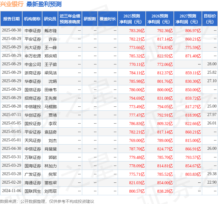 万联证券：给予兴业银行增持评级