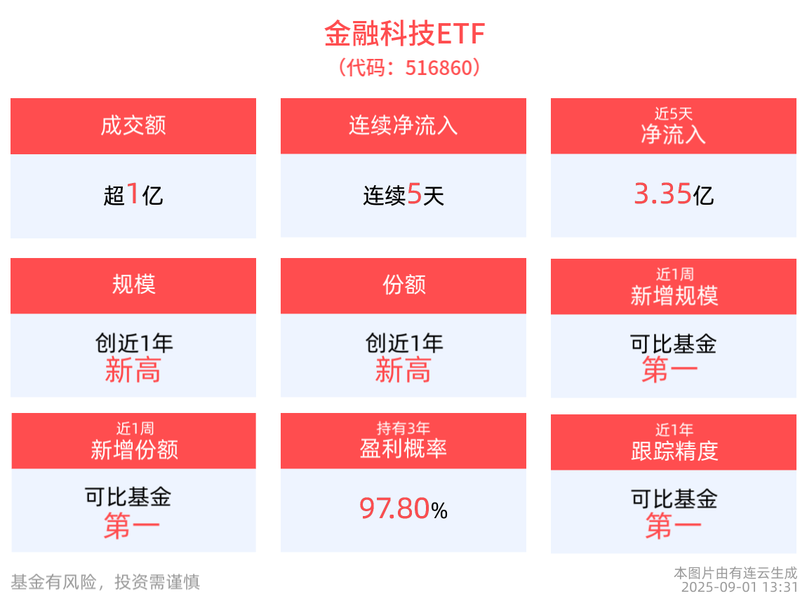 金融科技ETF(516860)近5天获连续资金净流入，合计“吸金”近3.4亿元，机构：AI与金融科技融合或带来投资新机遇
