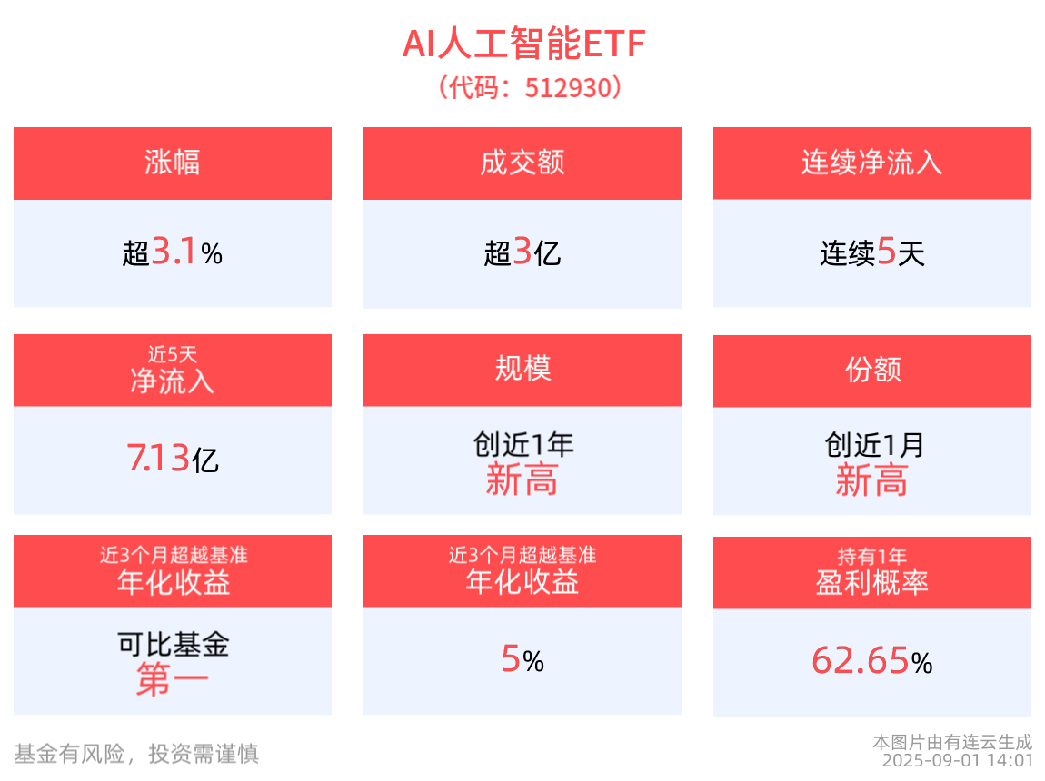 涨超3.1%，AI人工智能ETF(512930)连续5天净流入