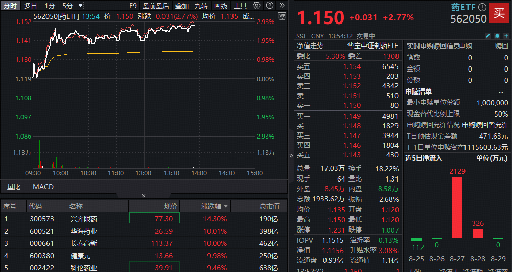 ETF盘中资讯|制药板块爆发！批量涨停！药ETF（562050）冲击3%创历史新高！药监局：上半年创新药对外授权金额近660亿美元