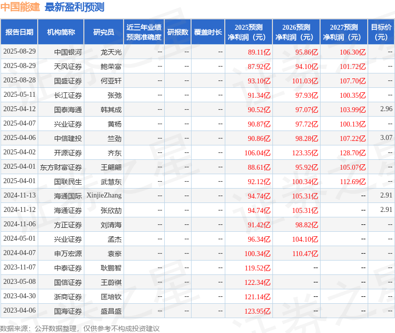 开源证券：给予中国能建买入评级