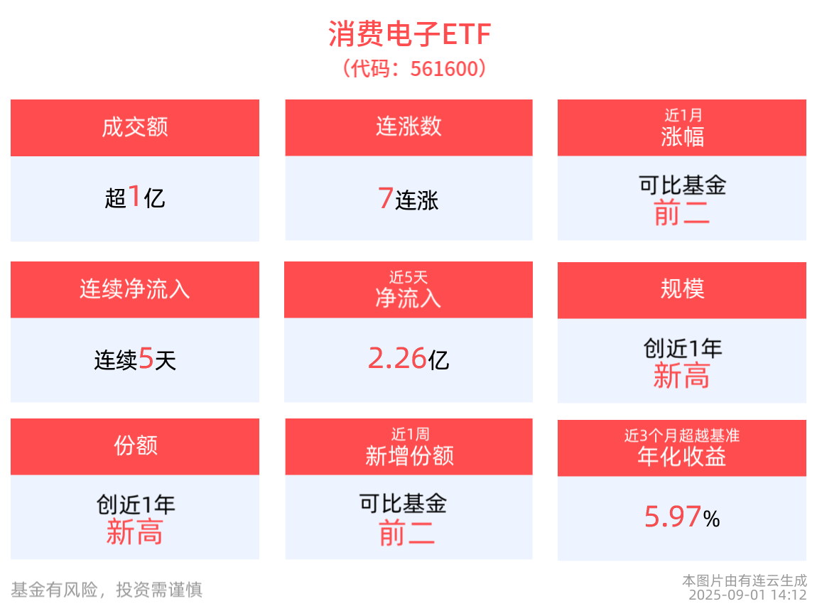 成交额超1亿元，消费电子ETF(561600)冲击7连涨