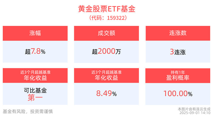 涨超8%，黄金股票ETF基金(159322)迎来基本面景气+技术面突破双优投资场景！