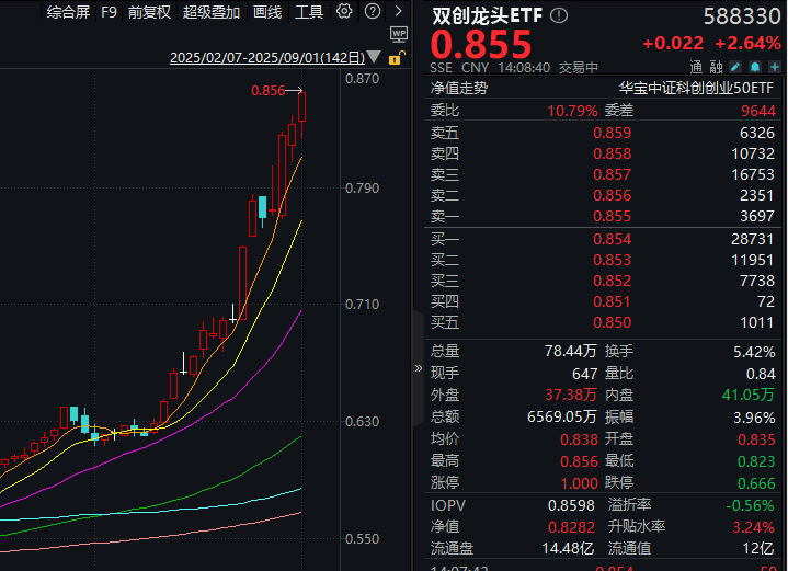ETF盘中资讯|“易中天”强势上攻！先导智能领涨超15%， 20CM高弹性——双创龙头ETF（588330）盘中拉升2.7%刷新阶段高点！