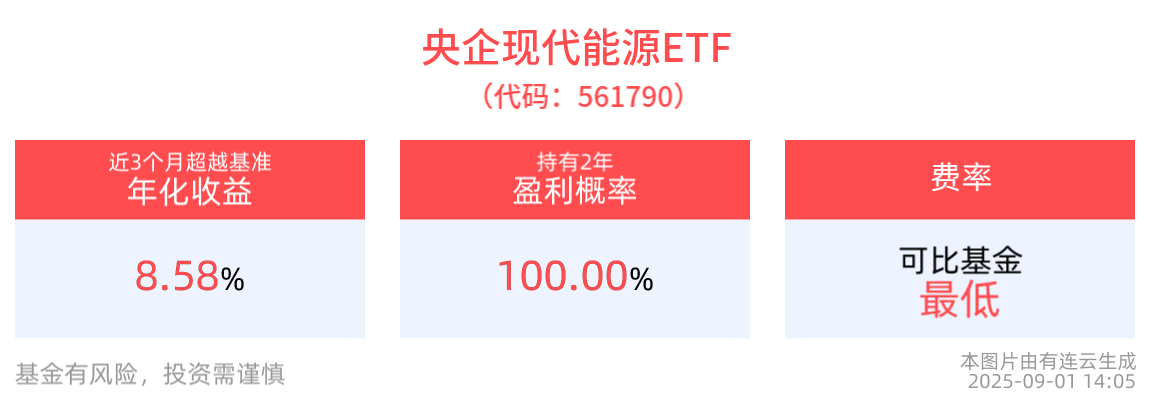 上海电力涨停，央企现代能源ETF(561790)红盘震荡，海上风电等领域仍具投资吸引力