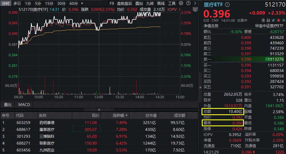 ETF盘中资讯|重要时刻！A股最大医疗ETF（512170）触及9·24行情高点！实时成交突破10亿元！