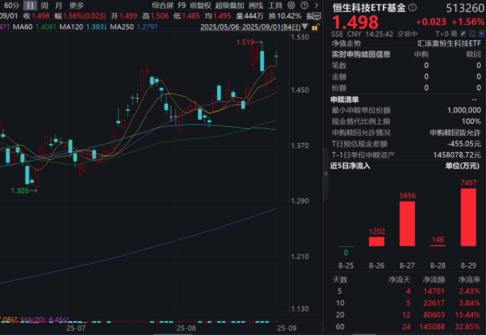 阿里绩后大涨18%，资本开支力增支撑AI需求！恒生科技ETF基金(513260)、港股通科技ETF汇添富(520980)双双涨超1.5%！