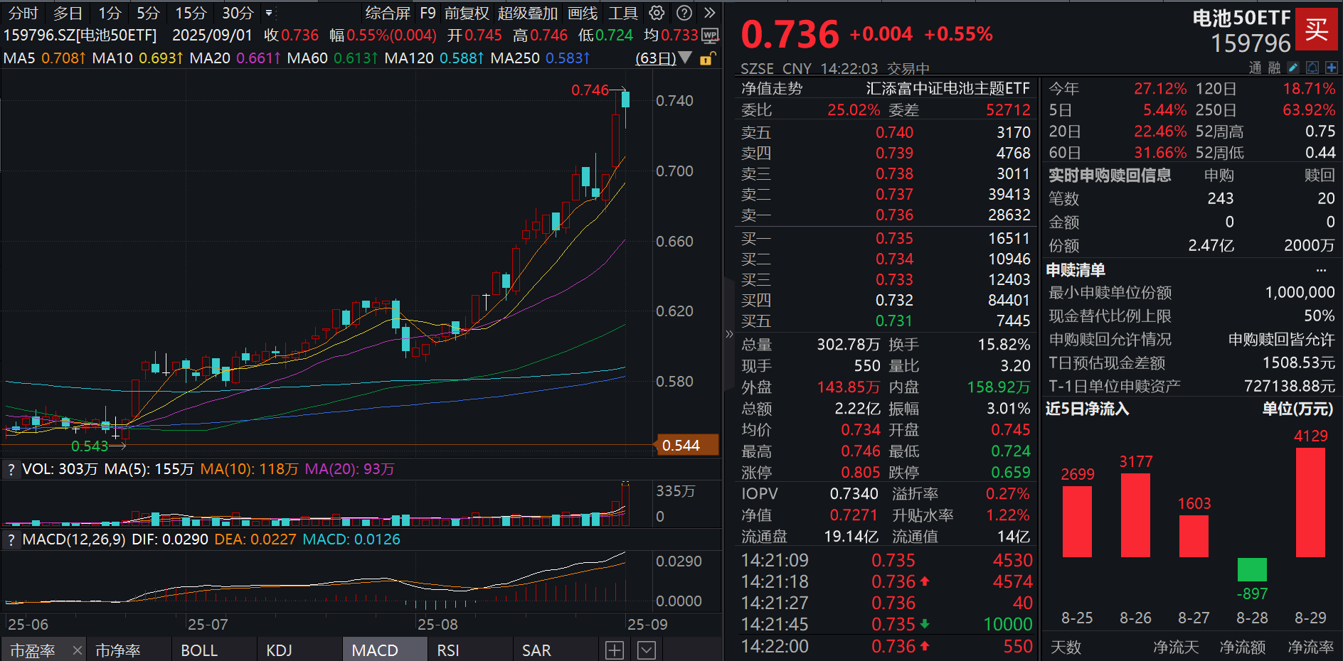 固态电池概念狂飙，国轩高科涨停！同类规模领先、费率最低档的电池50ETF(159796)再创阶段新高，资金汹涌增仓，盘中获2.47亿份净申购！