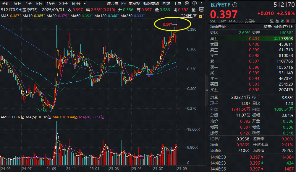ETF盘中资讯|新突破！新起点？刚刚！A股最大医疗ETF（512170）冲破去年9·24压力位，创32个月新高！