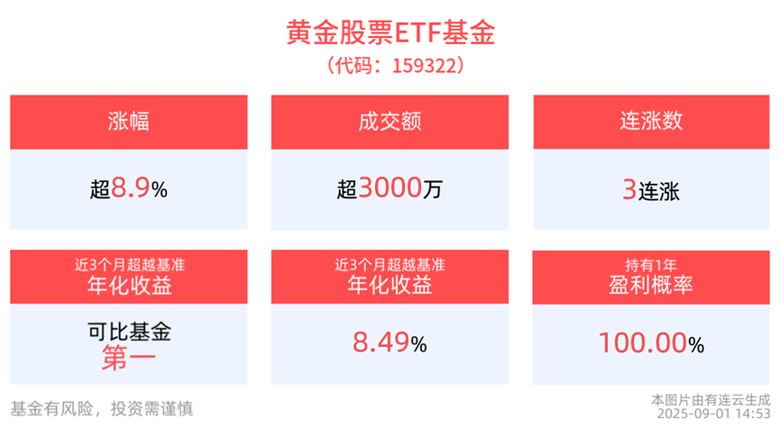 大量资金抢筹申购，黄金股票ETF基金(159322)涨停！