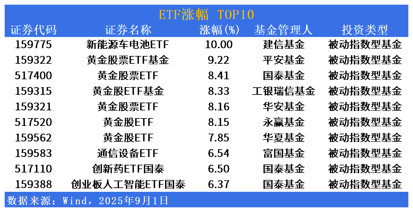 ETF市场日报 | 黄金股相关ETF接近涨停？明日将有3只ETF上市