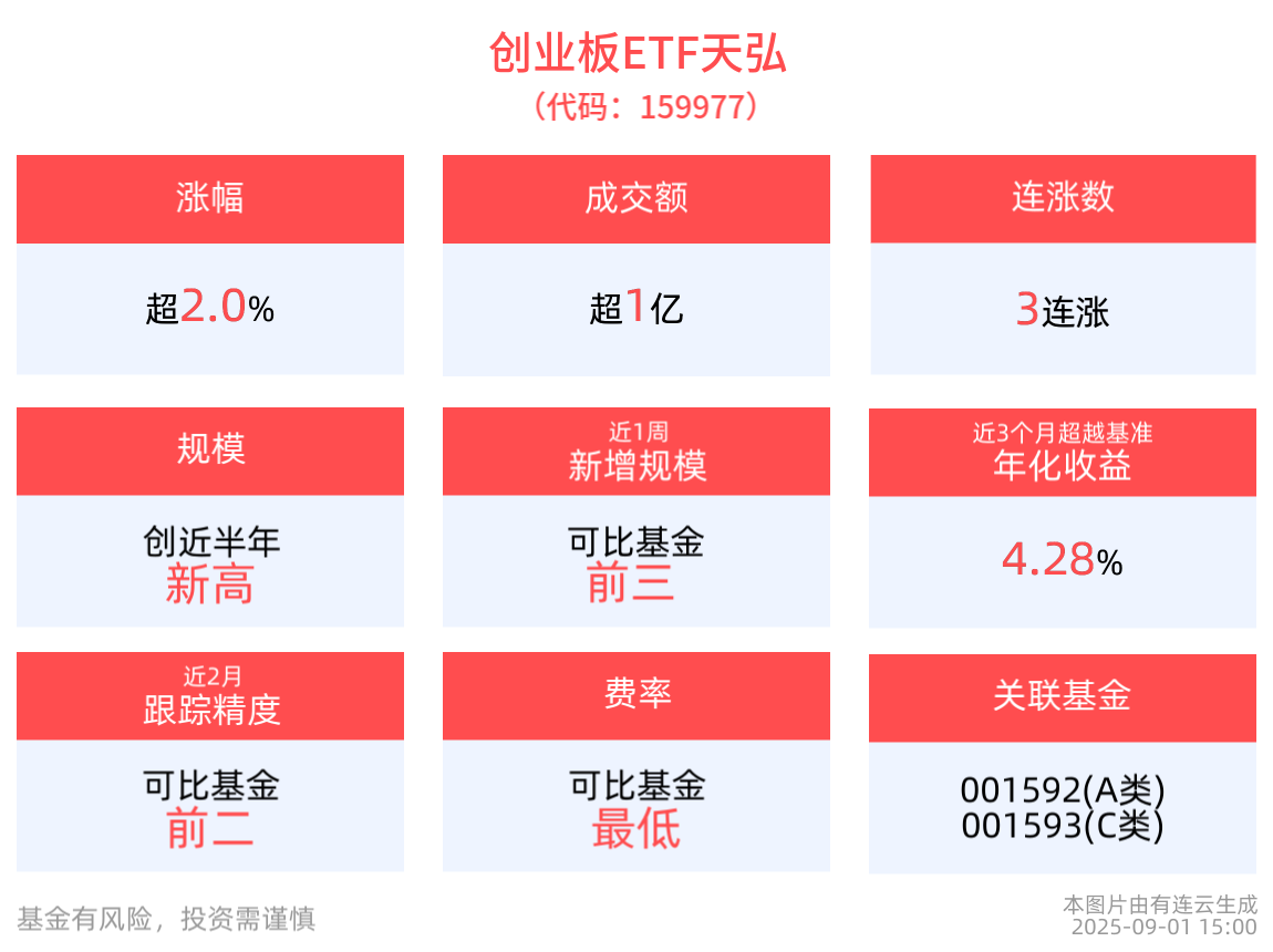 “电风扇”行情愈演愈烈，布局创业板ETF天弘(159977)、科创综指ETF天弘(589860)及中证A500ETF天弘(159360)等优质宽基指数
