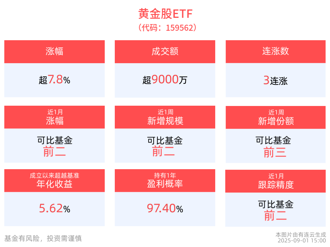 中金黄金、湖南黄金、西部黄金等股批量涨停，黄金股ETF(159562)涨超7.8%