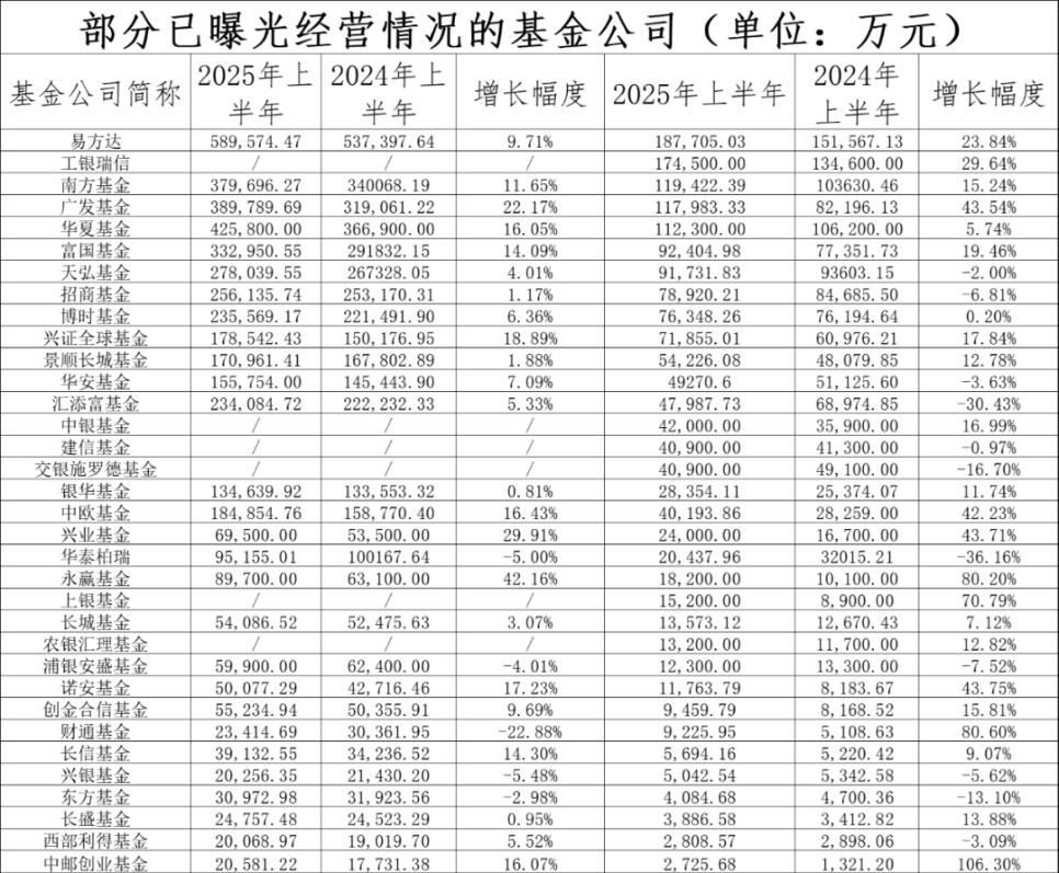 基金公司 “中考”成绩揭秘！盈利排名洗牌，广发、工银势头强劲