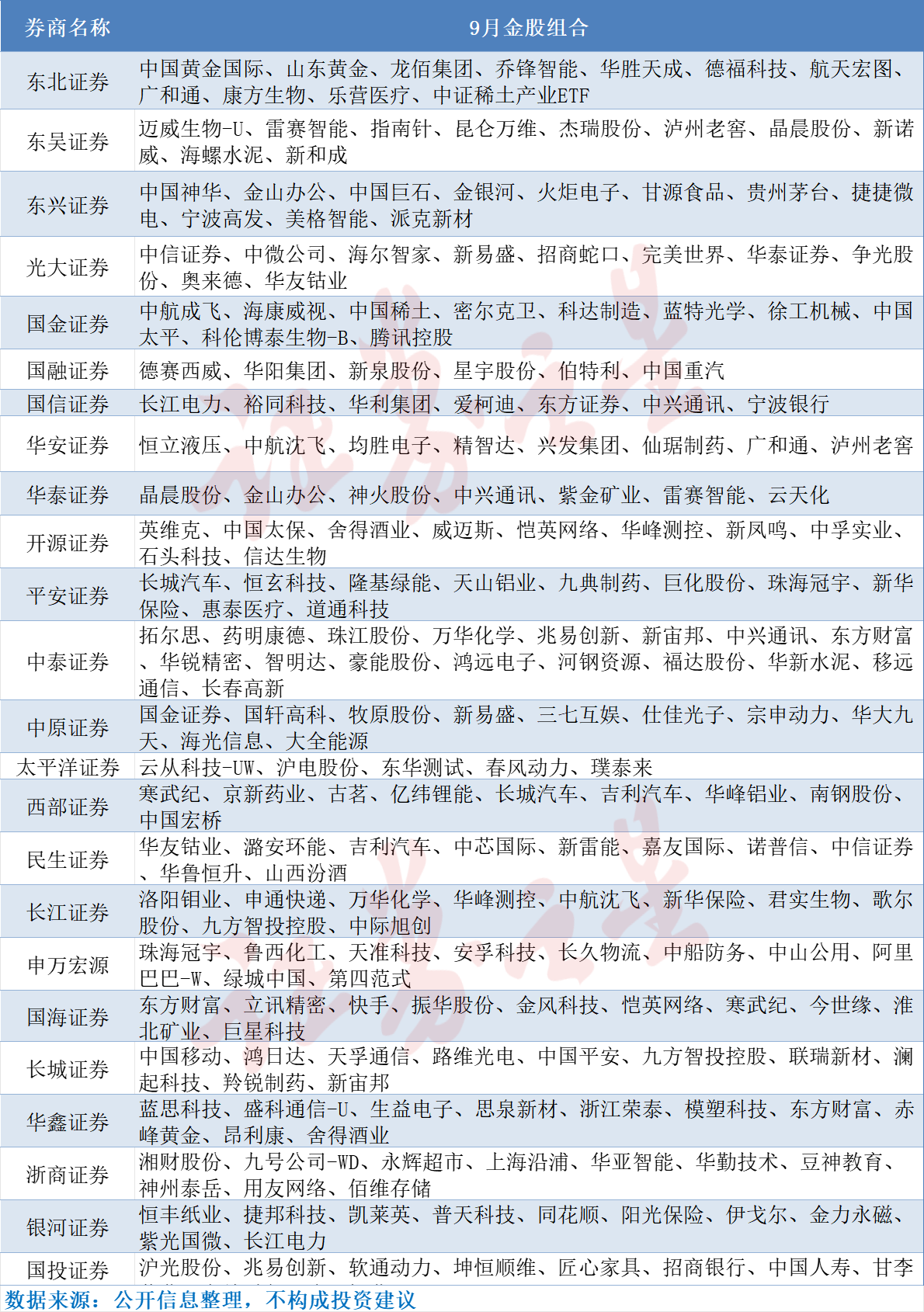9月券商金股出炉，这些股获力挺