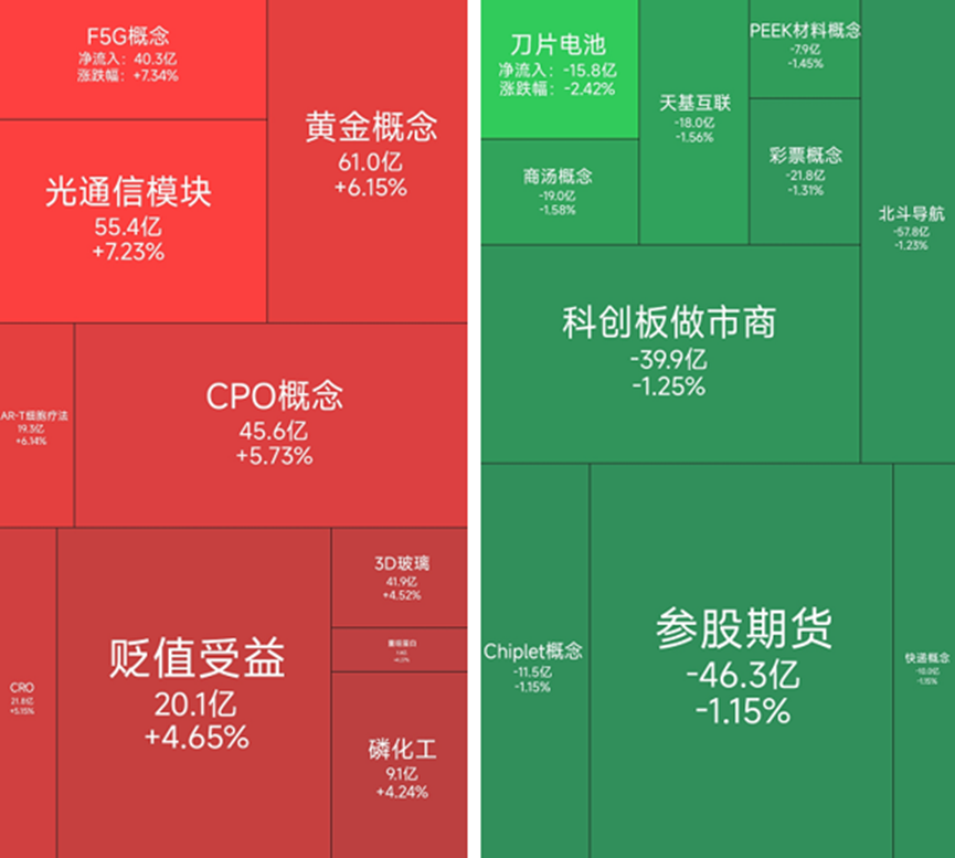 CPO概念板块涨幅居前，34位基金经理发生任职变动