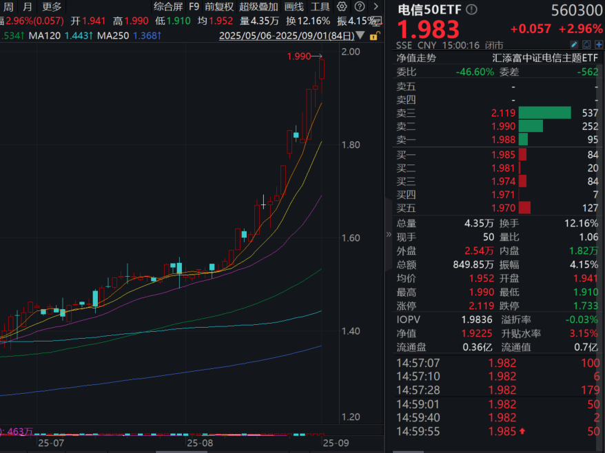 光模块再度爆发！“易中天” 三巨头齐头并进，中际旭创股价创新高，一键配齐“易中天”的电信50ETF(560300)涨近3%强势三连阳创历史新高！