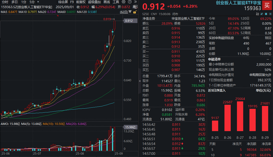 最牛AI赛道？年内狂飙超90%！多重逻辑催化，千亿算力龙头集体暴涨，159363迭创新高资金涌入