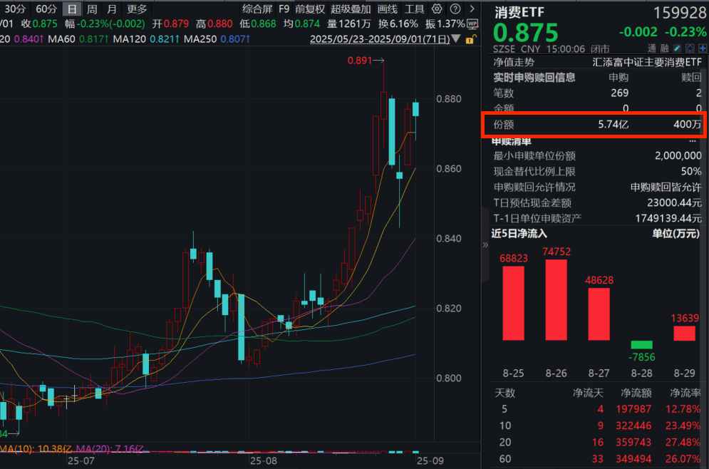 流动性支撑消费需求回暖！消费ETF(159928)微调即疯狂吸金，全天获净申购5.7亿份！机构：龙头白酒企业度过压力测试期！