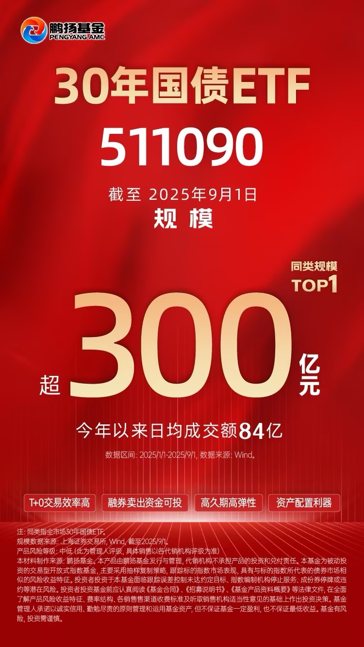资金借道ETF布局债市汹涌，30年国债ETF（511090）最新规模突破300亿元
