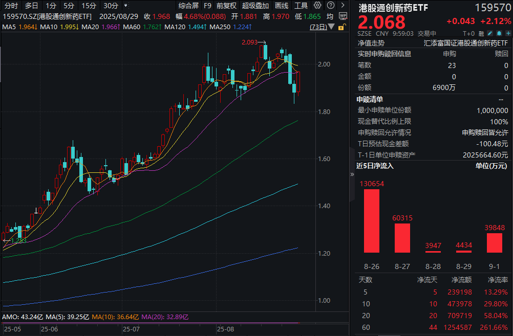 创新药BD趋势向上！100%纯度的港股通创新药ETF(159570)涨超2%，最新规模突破200亿元！机构：创新出海2.0成果卓著！
