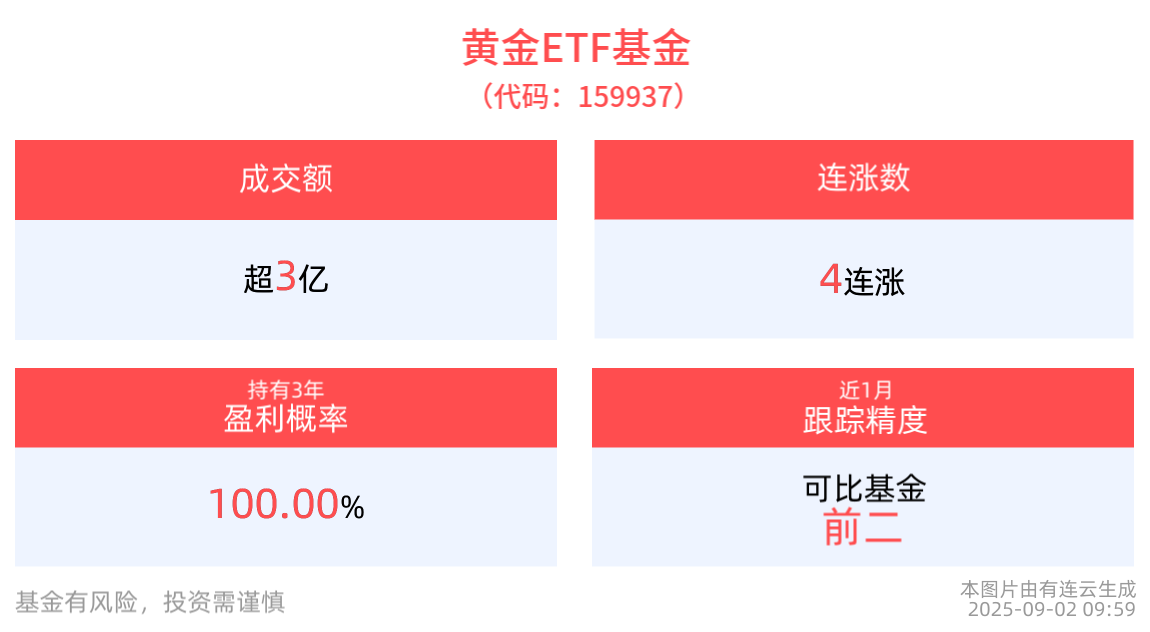 降息预期与避险情绪共振，黄金ETF基金(159937)冲击4连涨，盘中成交额已超3亿元