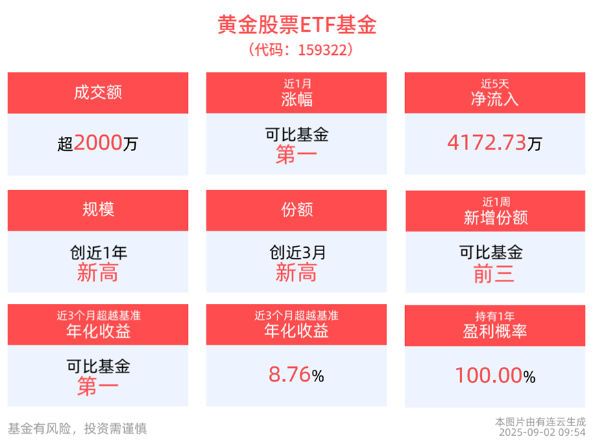 降息风已起，黄金股票ETF基金(159322)投资价值扬帆时！