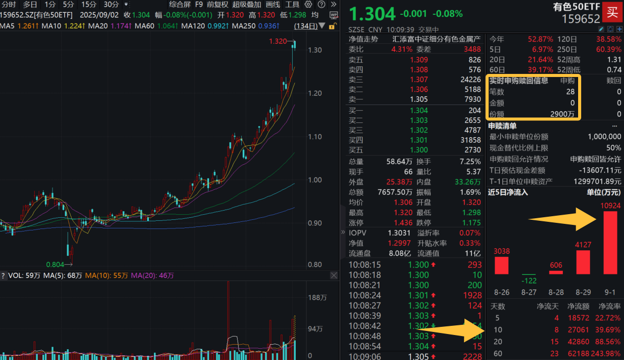 全球大放水，资金“高切低”，有色成焦点！北方稀土回调，有色50ETF(159652)溢价走阔，资金趁势涌入，早盘重手增仓超3000万