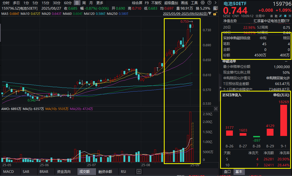全球首发半固态电池批量上车！固态电池概念异动，先导智能涨9%，电池50ETF(159796)一度涨超2%，盘中再获4700万份净申购，昨日吸金1.8亿元