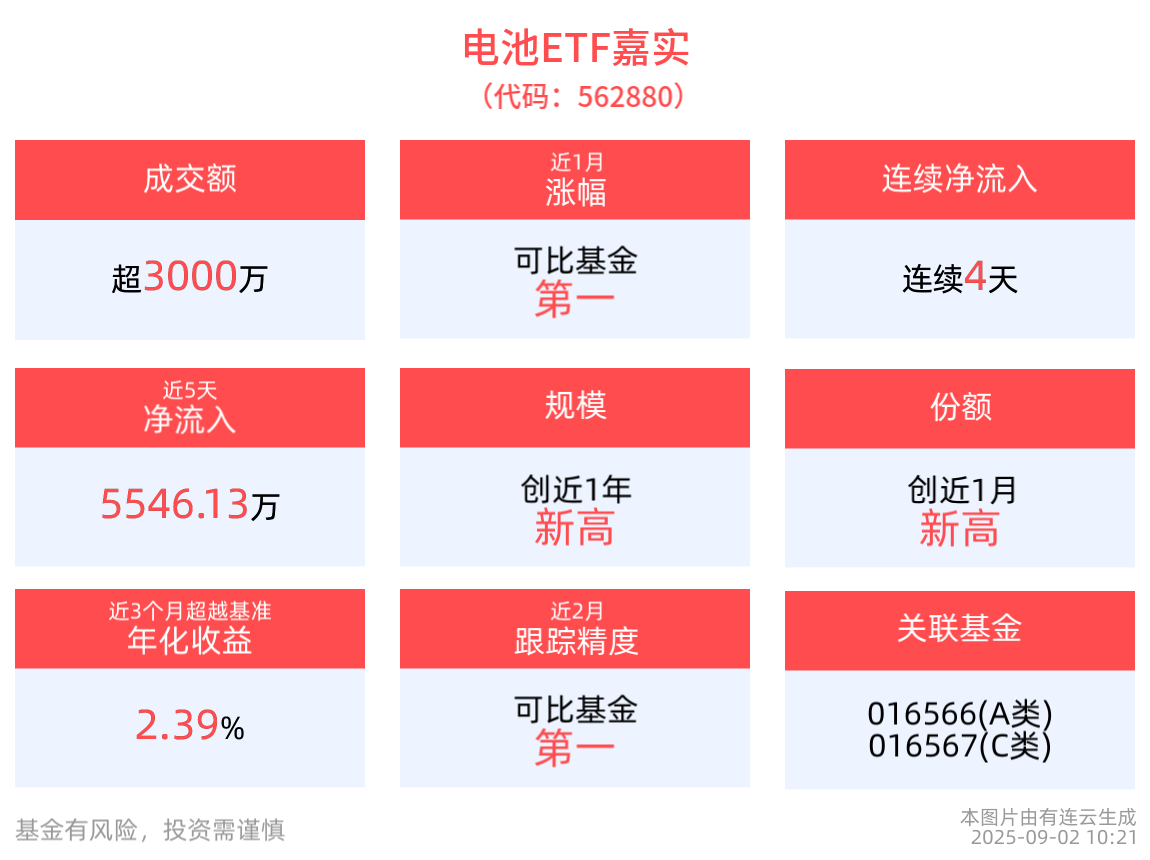 电池ETF嘉实(562880)近4天获得连续资金净流入，最高单日“吸金”超3000万元