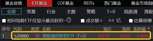 高弹性出圈！港股通创新药ETF(520880)涨逾3%，居市场ETF涨幅第一！标的年内飙涨115%