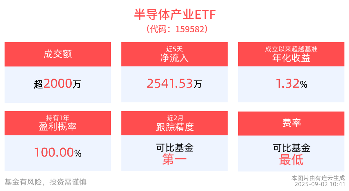 半导体产业ETF(159582)近5日“吸金”超2500万元，科创芯片ETF博时(588990)近2周份额增长显著，折叠与XR共振或将拉动半导体产业链景气度