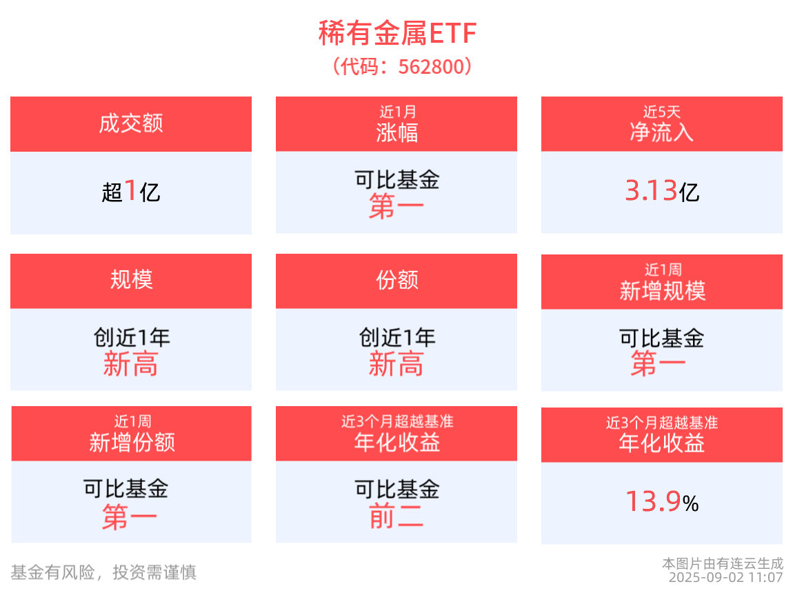 近5日累计“吸金”超3亿元，全市场规模最大稀有金属ETF(562800)规模突破22亿元！
