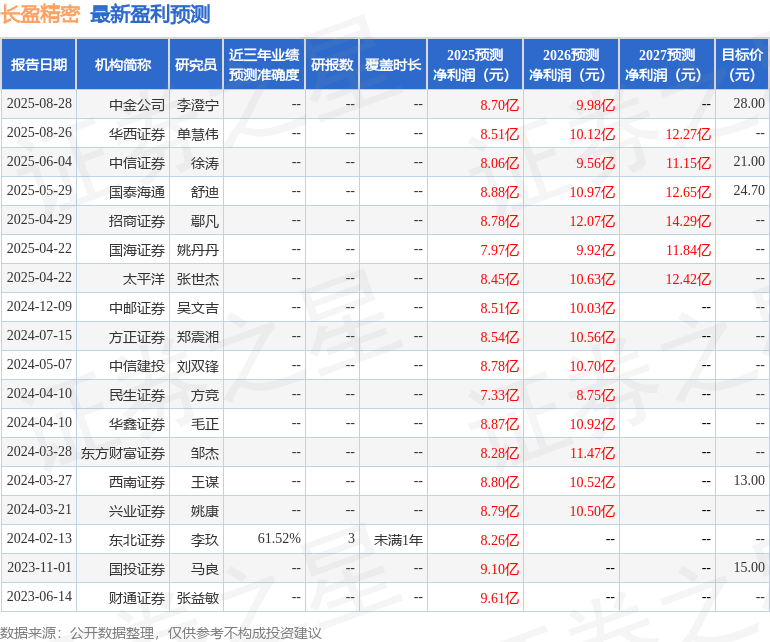 太平洋：给予长盈精密买入评级