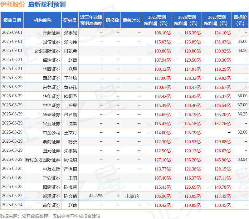 华安证券：给予伊利股份买入评级