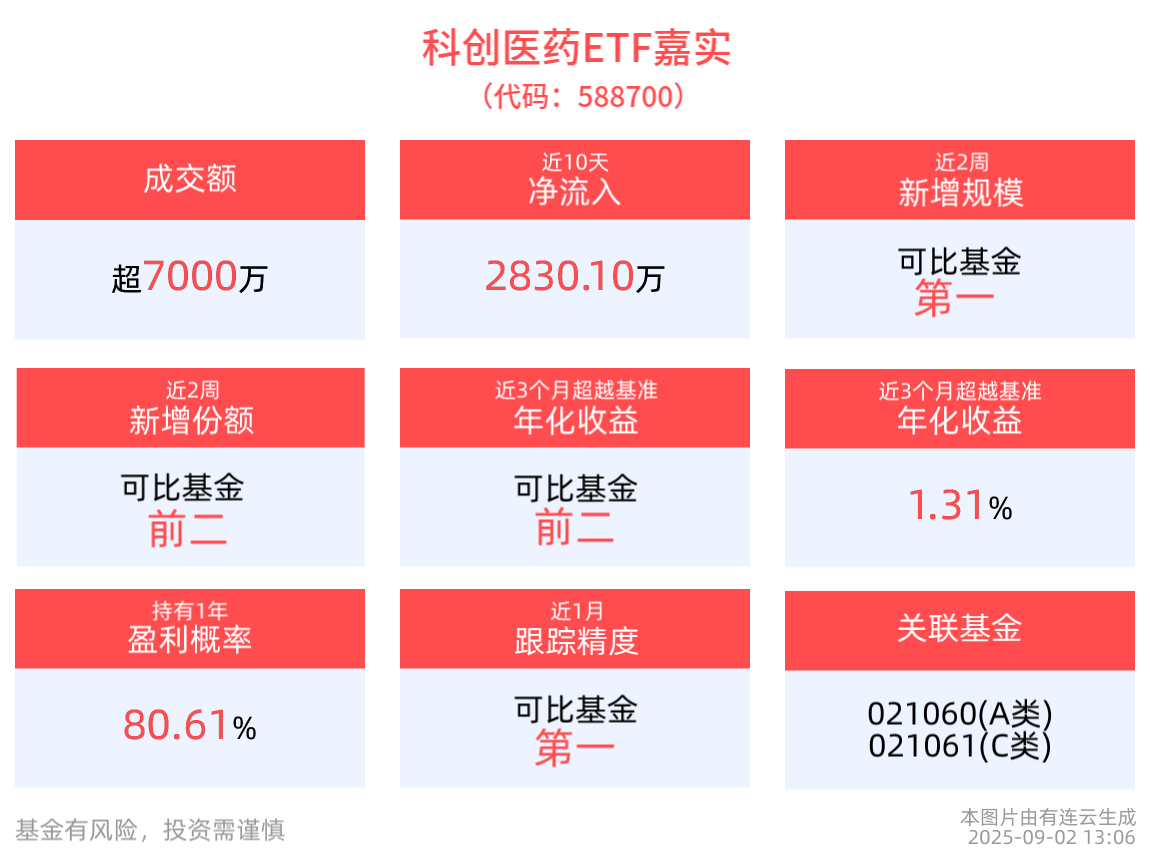 科创医药ETF嘉实(588700)近2周新增规模同类居首，机构：国产创新药已进入高质量创新阶段