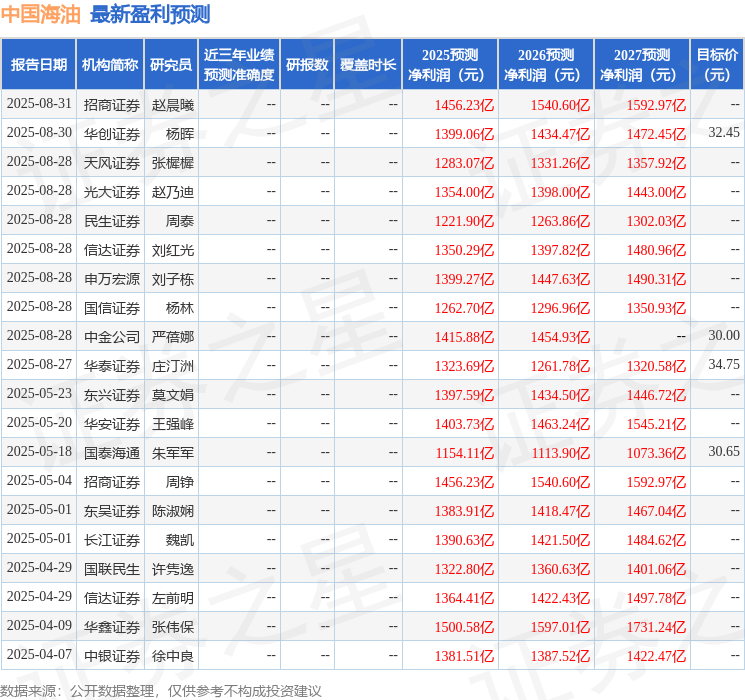东吴证券：给予中国海油买入评级