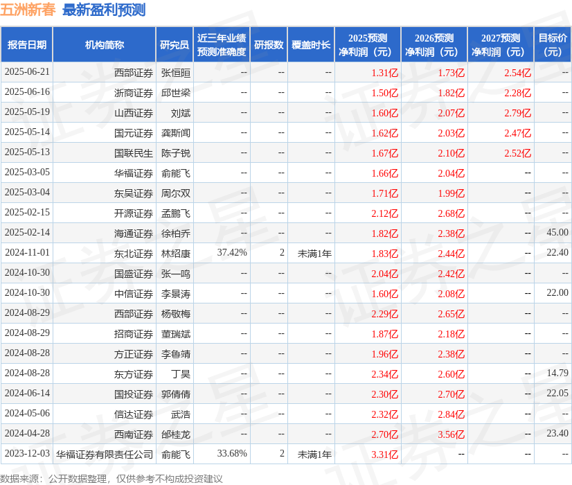 国元证券：给予五洲新春增持评级