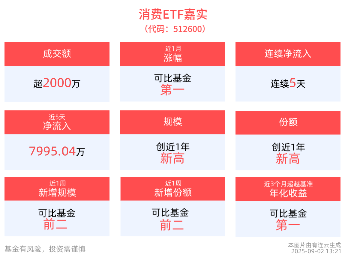 近5天获得连续资金净流入，消费ETF嘉实(512600)规模创近1年新高！机构：白酒行业触底静待拐点