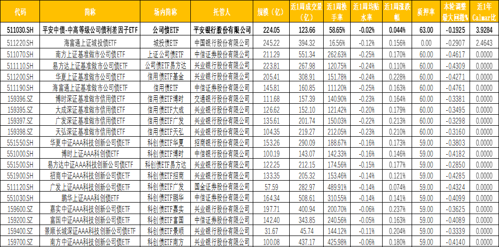 债市不再定价基本面，平安公司债ETF（511030）助力投资者穿越牛熊