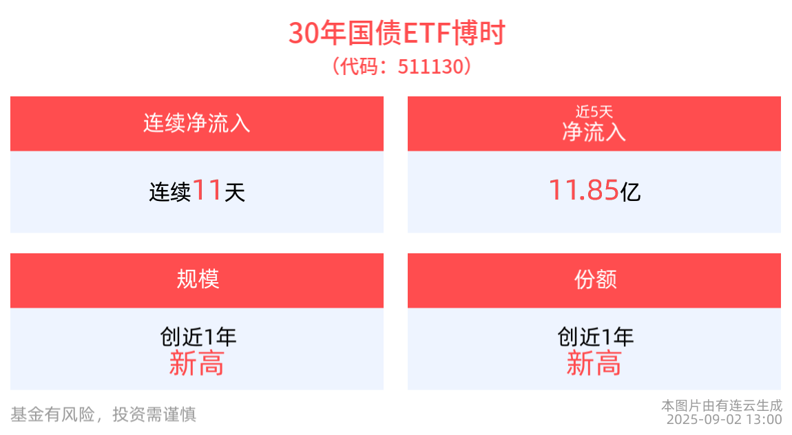 资金借道，债市汹涌，30年国债ETF博时(511130)连续11日“吸金”，最新份额创新高
