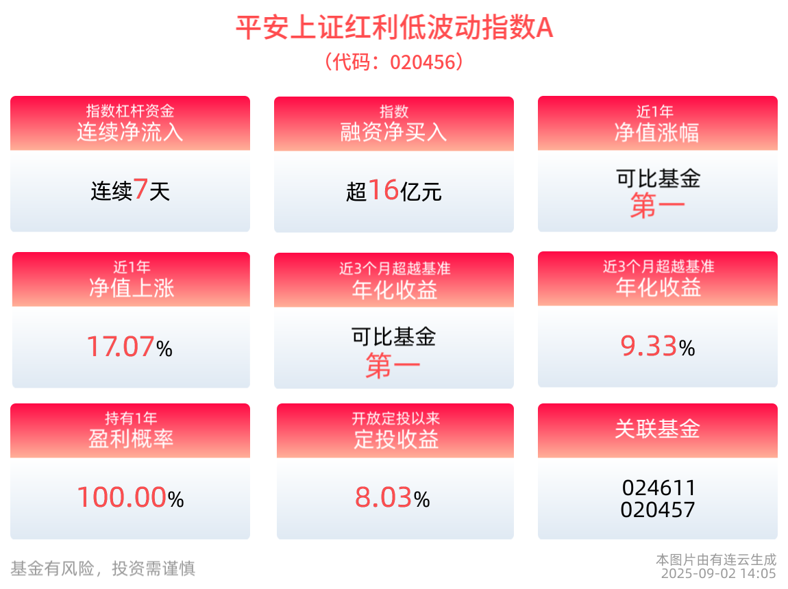 银行领涨，半仓重仓银行的上红低波备受关注