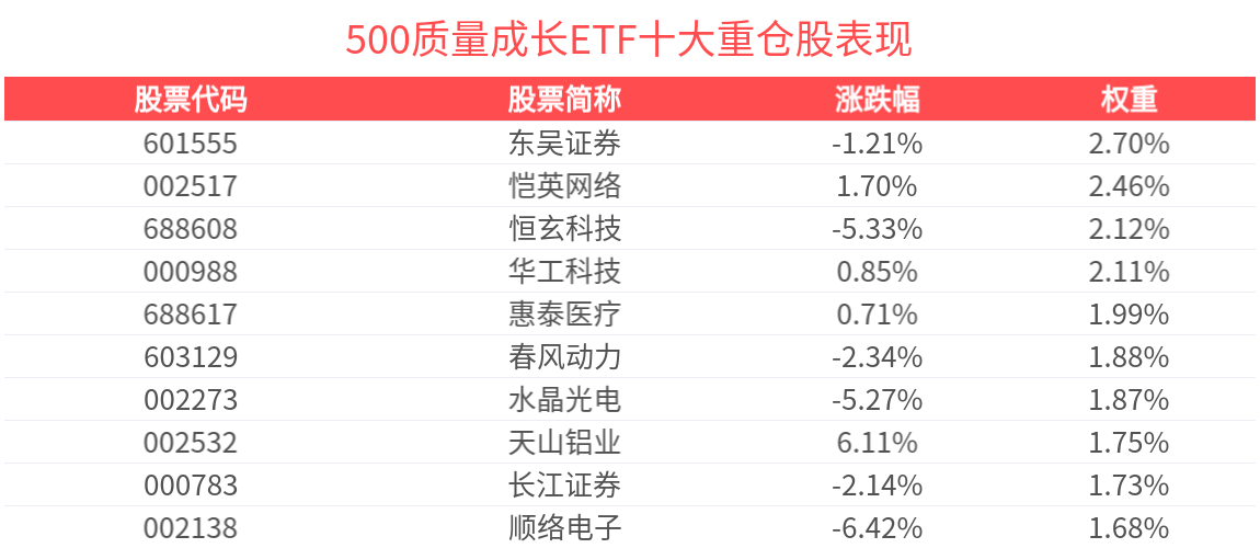 500质量成长ETF(560500)调整蓄势，机构：A股存在结构性机会