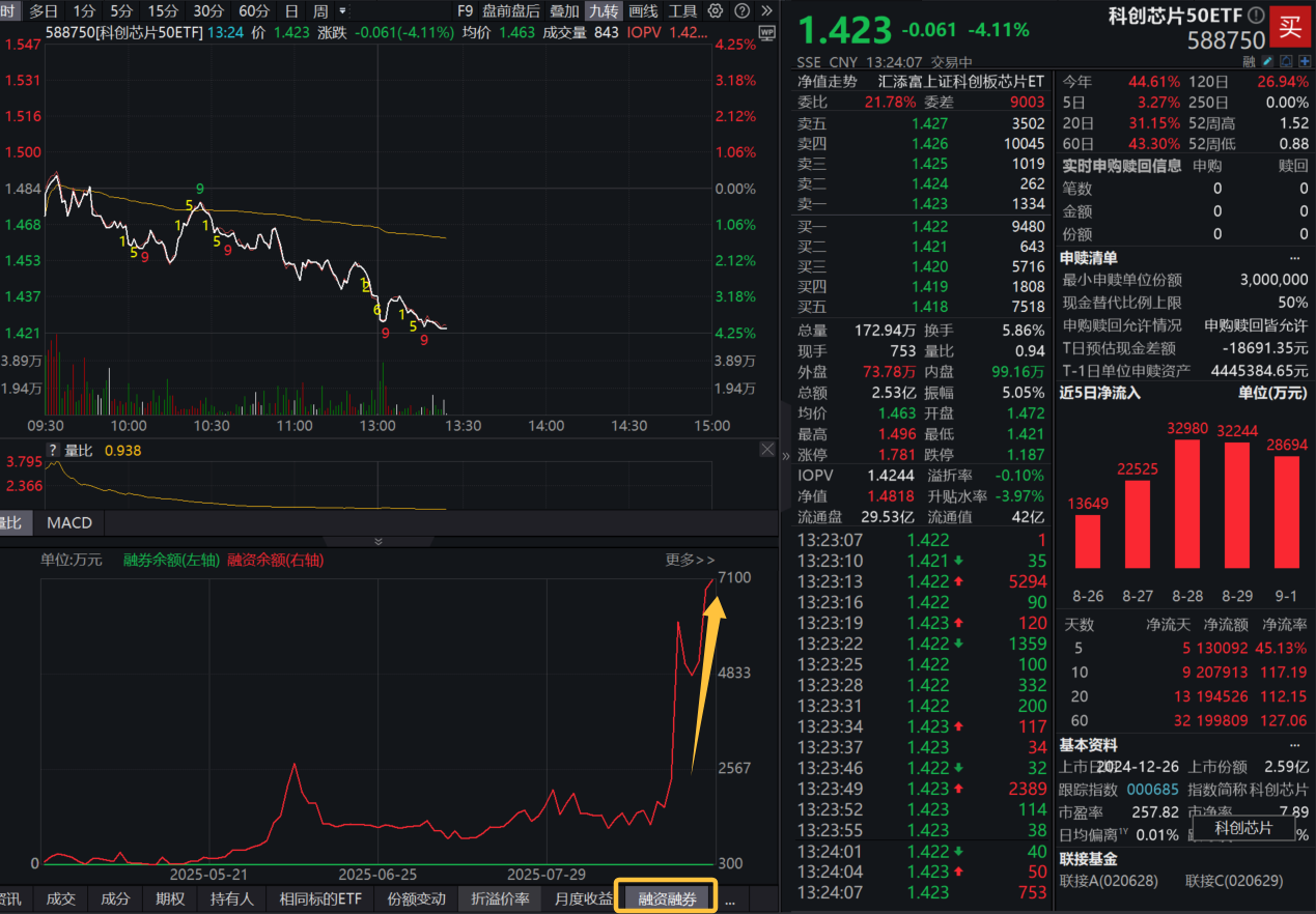 两融余额又创历史新高！寒武纪回调，资金坚定出手！回调买什么？科创芯片指数年内跑赢超70%成份股！科创芯片50ETF(588750)融资余额创新高