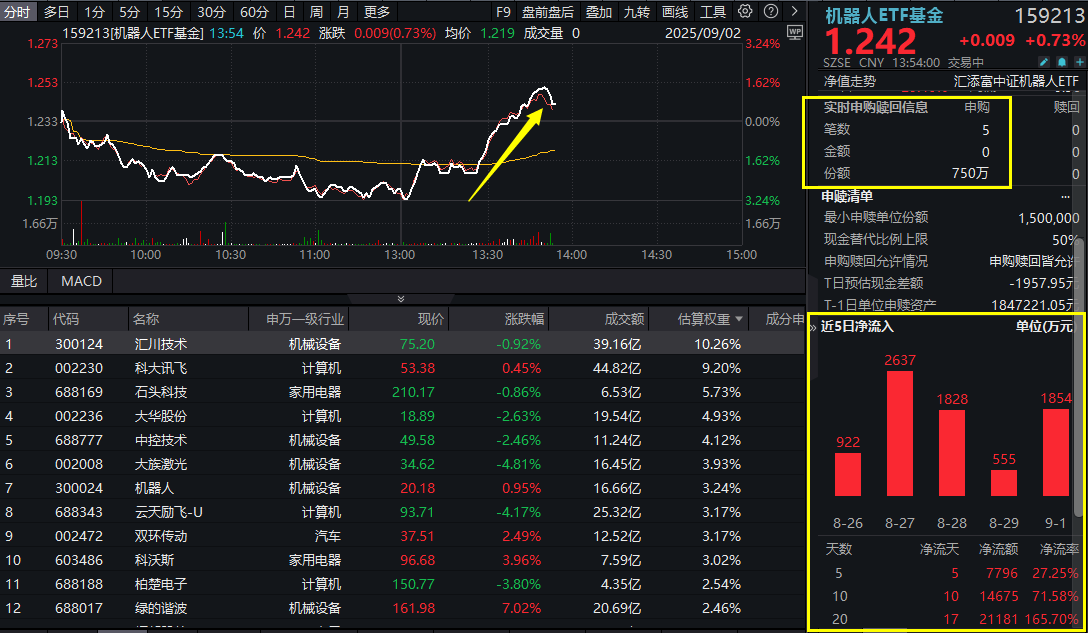 机器人午后爆发！什么情况？机器人ETF基金(159213)强势拉红，资金连续17日涌入超2亿元！人形机器人技术加速迭代，三大趋势值得关注！