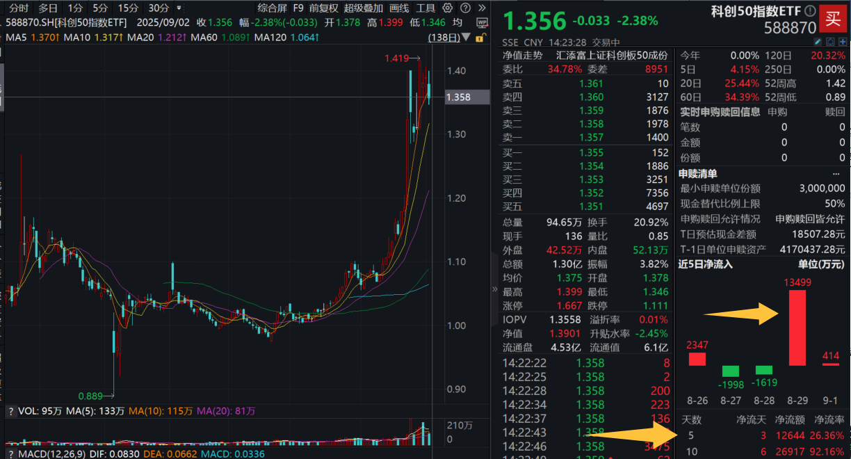 寒武纪宽幅震荡！科创50指数ETF(588870)跌超2%，资金连续2日增仓超1.3亿元，年内份额增幅同类领先！机构：AI算力景气度持续加速