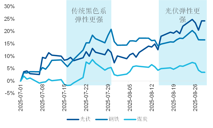 反内卷进展到哪一步了？投资需要注意什么？